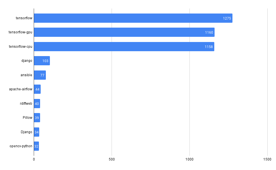 Chart showing the number of advisories by package in the PyPI ecosystem